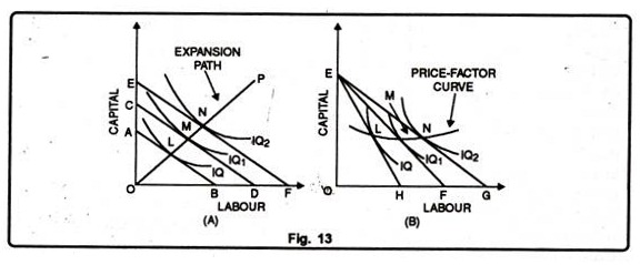 Input Factors of Iso-Cost Curves