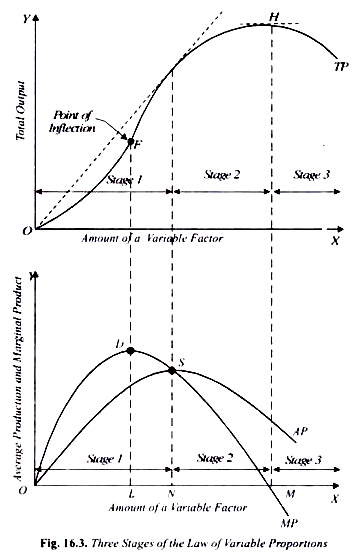 Three Stages of Law of Variable Proportions