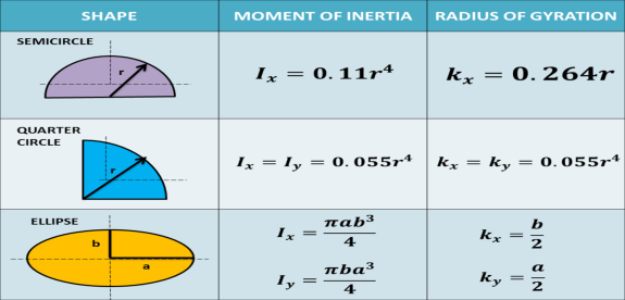 Moment of Inertia and Radius of Gyration of Basic Shapes
