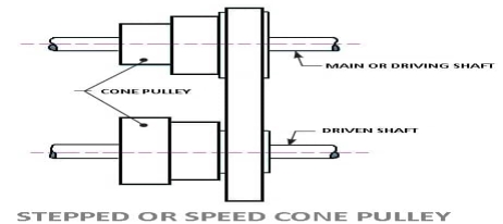 Description: Stepped Cone Pulley or Speed Cone Drive