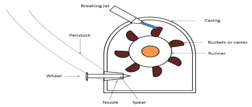 Breaking Jet Pelton Turbine