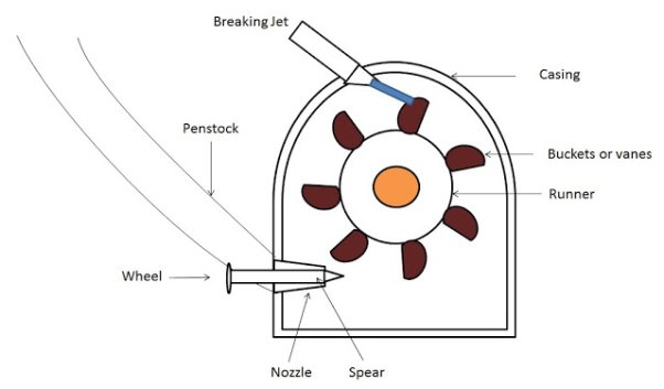 Breaking Jet Pelton Turbine