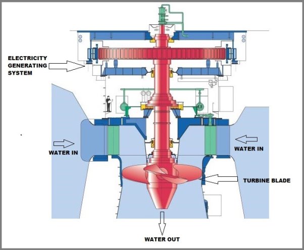 kaplan turbine working