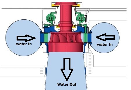 Francis turbine working