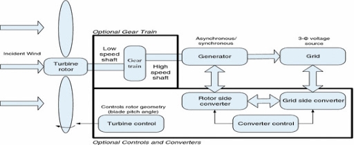 wind_turbine_block_diagram - Jason Munster's Energy and ...