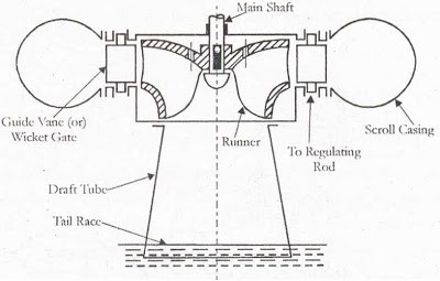Diagram Of Francis Turbine