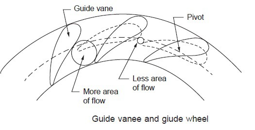 change in area of guide vane