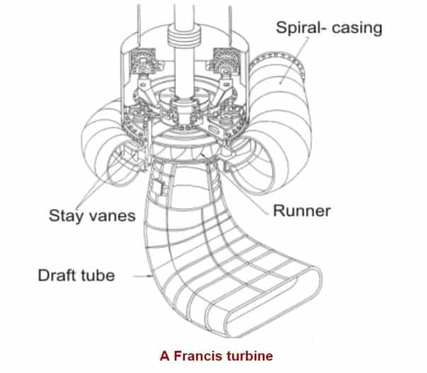 Guide Mechanism For Francis Turbine