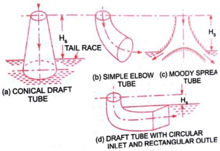 types of draft tube