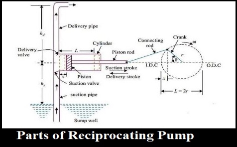 parts of reciprocating pump
