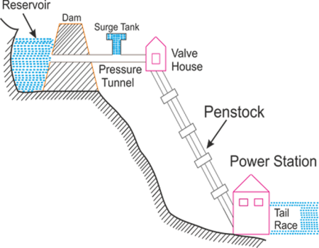 Description: hydroelectric power plant
