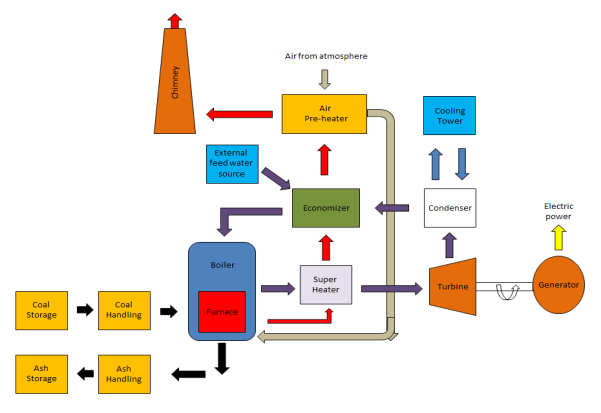 Description: Steam Power Plant Construction,Working, Advantages and Disadvantages with  Diagram - Mechanical Booster