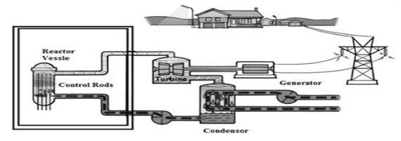 Description: Nuclear-Power-Plant-Block-Diagram