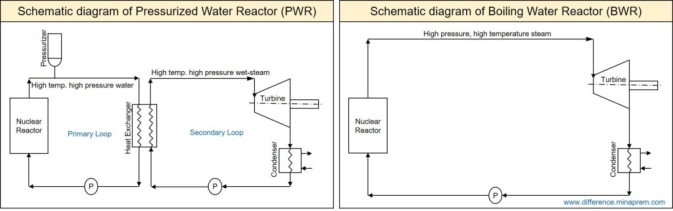 Description: Description: Differences between pressurized water reactor and boiling water reactor