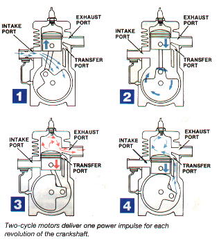 Two-cycle Engine Applications and Lubrication Needs