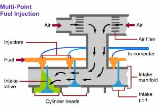 Multi Point Fuel Injection