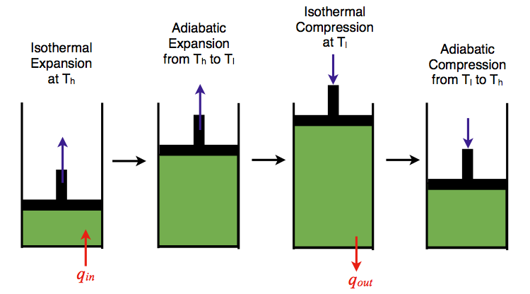 Figure 1: An ideal gas-piston model of the Carnot cycle.