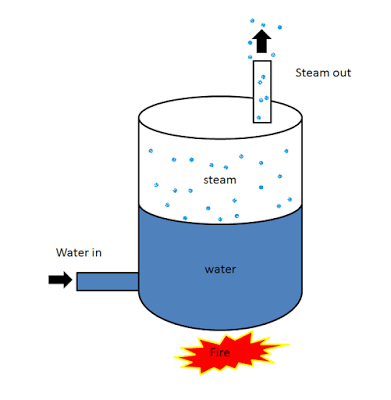 principle of boiler