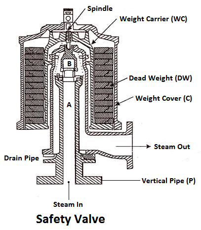 Safety Valve diagram