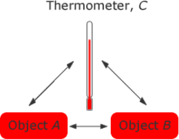 the zeroth law of thermodynamics