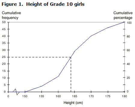 Figure 1.  Height of Grade 10 girls. Cumulative frequency graph of data from Table 2.