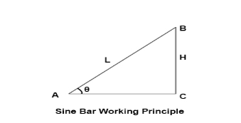 Description: http://www.mechanicalwalkins.com/wp-content/uploads/2020/05/Sine-Bar-Working-Principle-1.jpg