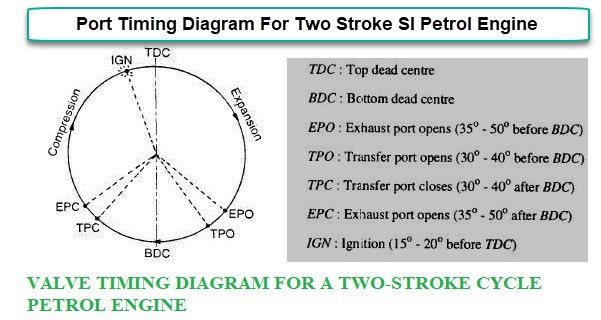 Valve timing diagram for 2 stroke petrol engine