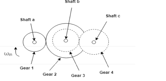 A compound gear train is shown in the figure below. Gear 1 has a ...
