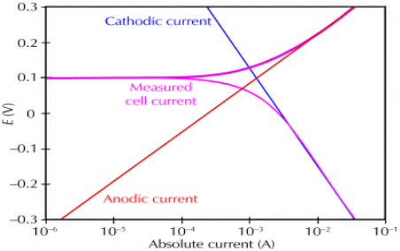 Fig 1 Corrosion measurement