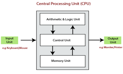 central processing unit | CPU
