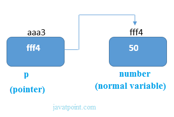 pointer example