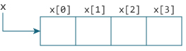 Relation between arrays and pointers