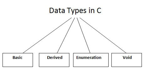 C Data Types