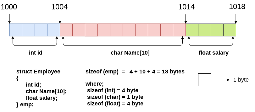 c structure memory allocation