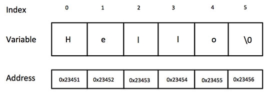 String Presentation in C/C++