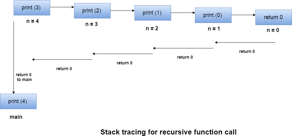 stack trace for recursive function