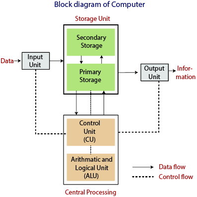 Block diagram of computer