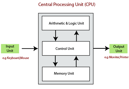 central processing unit | CPU