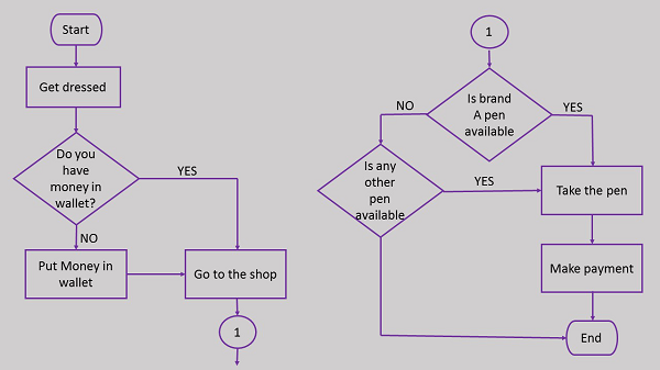 Example Flowcharts