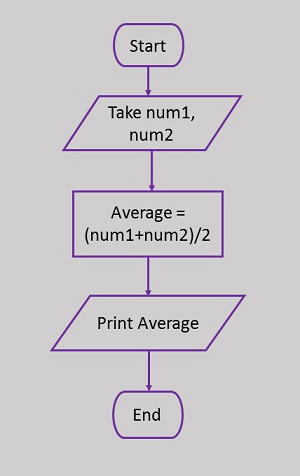 Example Flowcharts