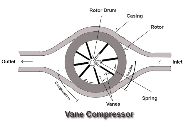 Vane Compressor