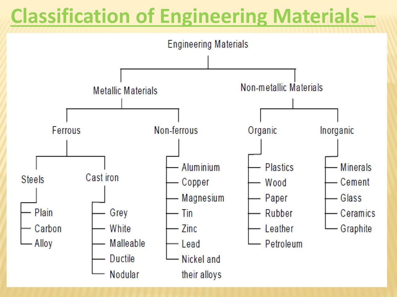 Classification Of Engineering Materials Part 1 - PowerPoint Slides