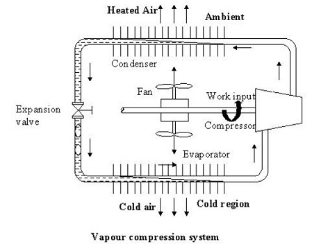 Vapor Compression Cycle -Working Diagram