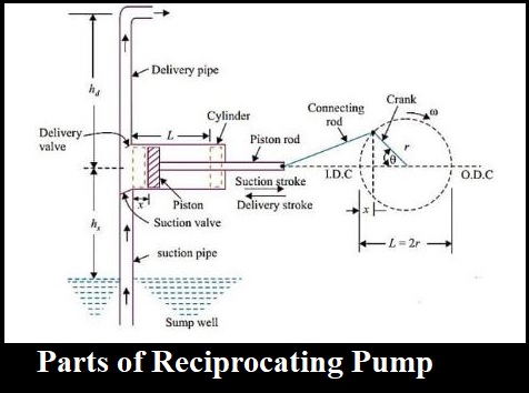 parts of reciprocating pump