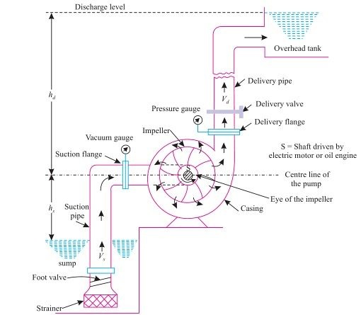 How does a centrifugal pump work? - Quora