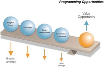 Programming opportunities graphic showing Value Opportunity increasing in leverage with Program Phase (greastest leverage), Schematic, Design Development and Construction Documents (least leverage) weighing opposite
