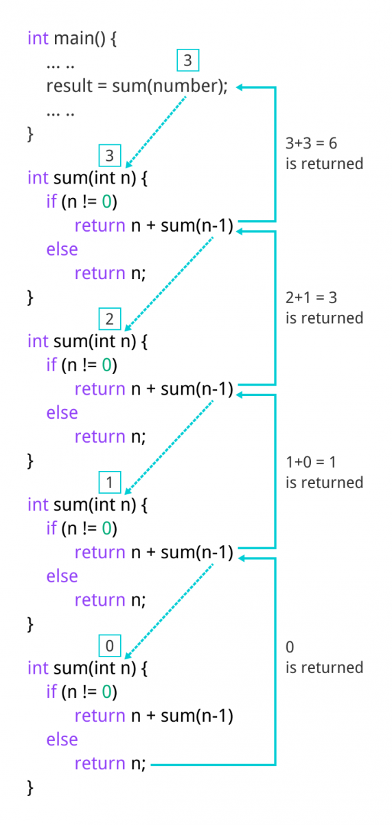 Calculation of sum of natural number using recursion