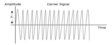 Angle Modulation Carrier Signal