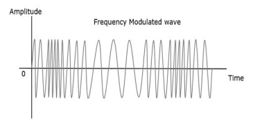 Angle Modulation Frequency Modulated Wave