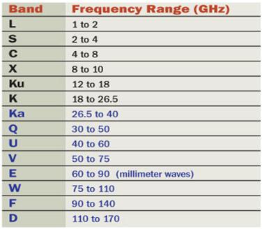 Microwave frequency bands and their frequency range